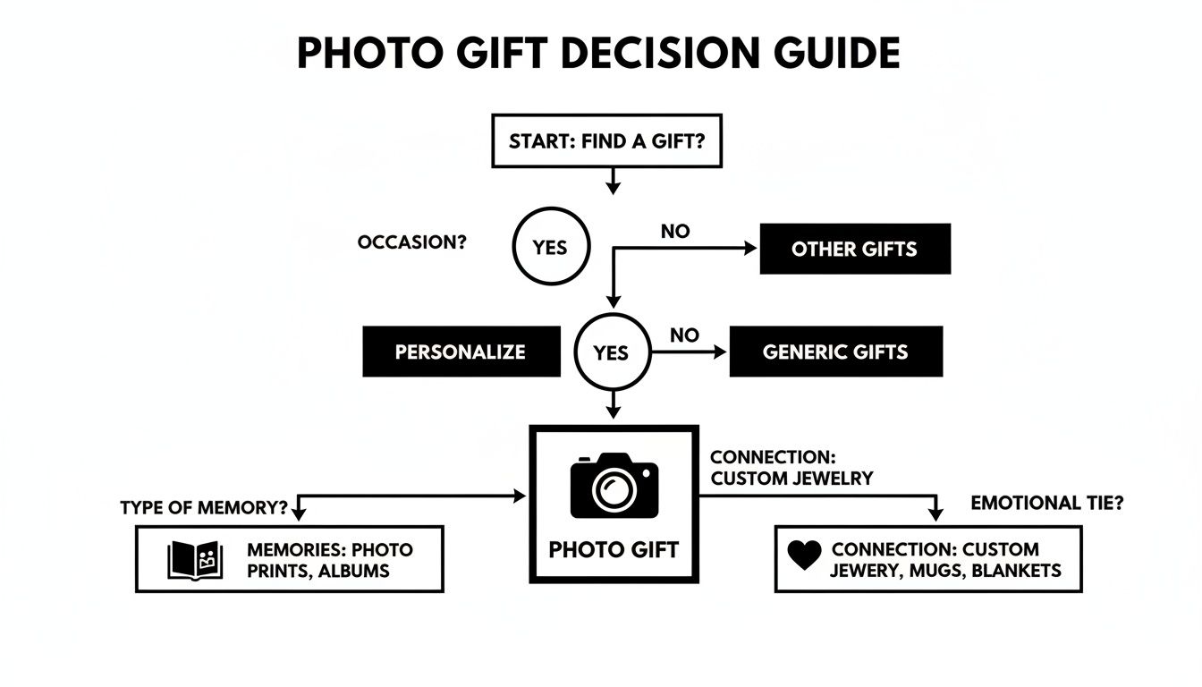 A flowchart decision guide for choosing photo gifts, considering occasion, personalization, memory type, and emotional connection.