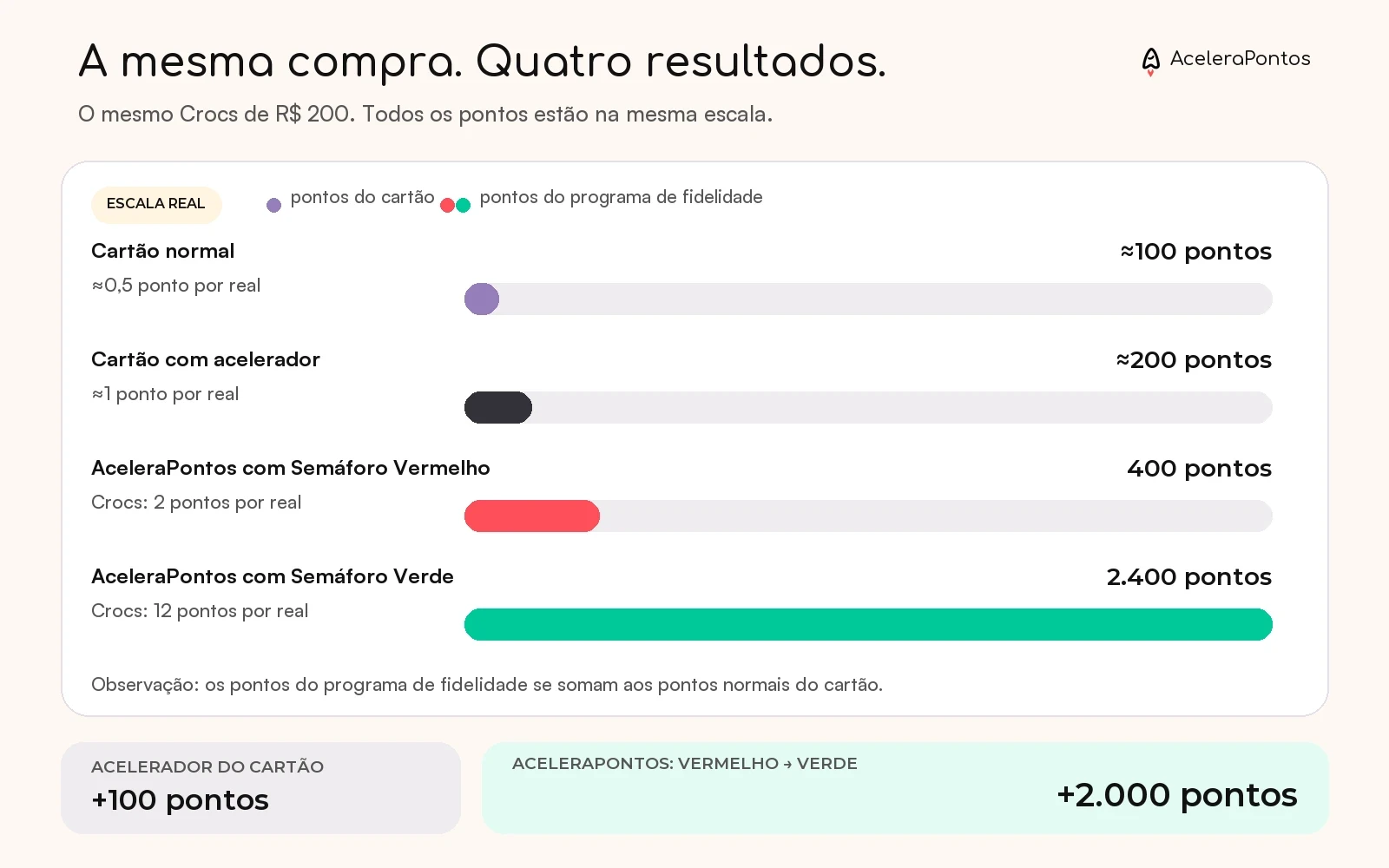 Acelerador de pontos versus AceleraPontos no exemplo da Crocs: cerca de 100 pontos no cartão normal, 200 no cartão acelerado, 400 no Semáforo Vermelho e 2.400 no Verde.