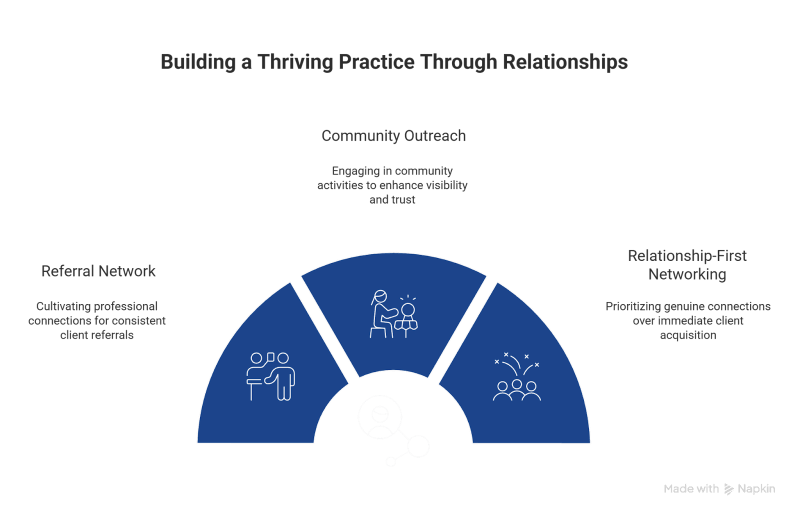 building a thriving practice through relationships