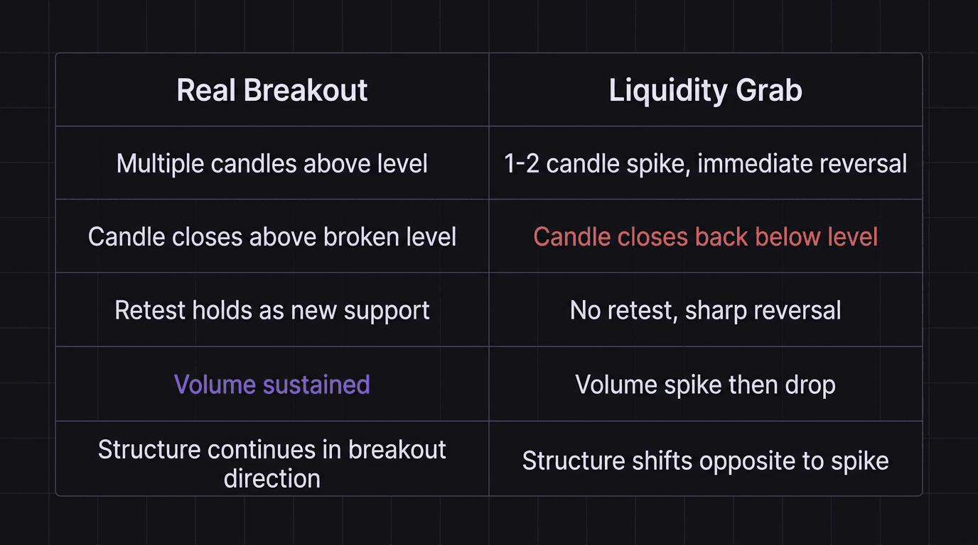 Comparison diagram showing a real breakout versus a liquidity grab at equal highs