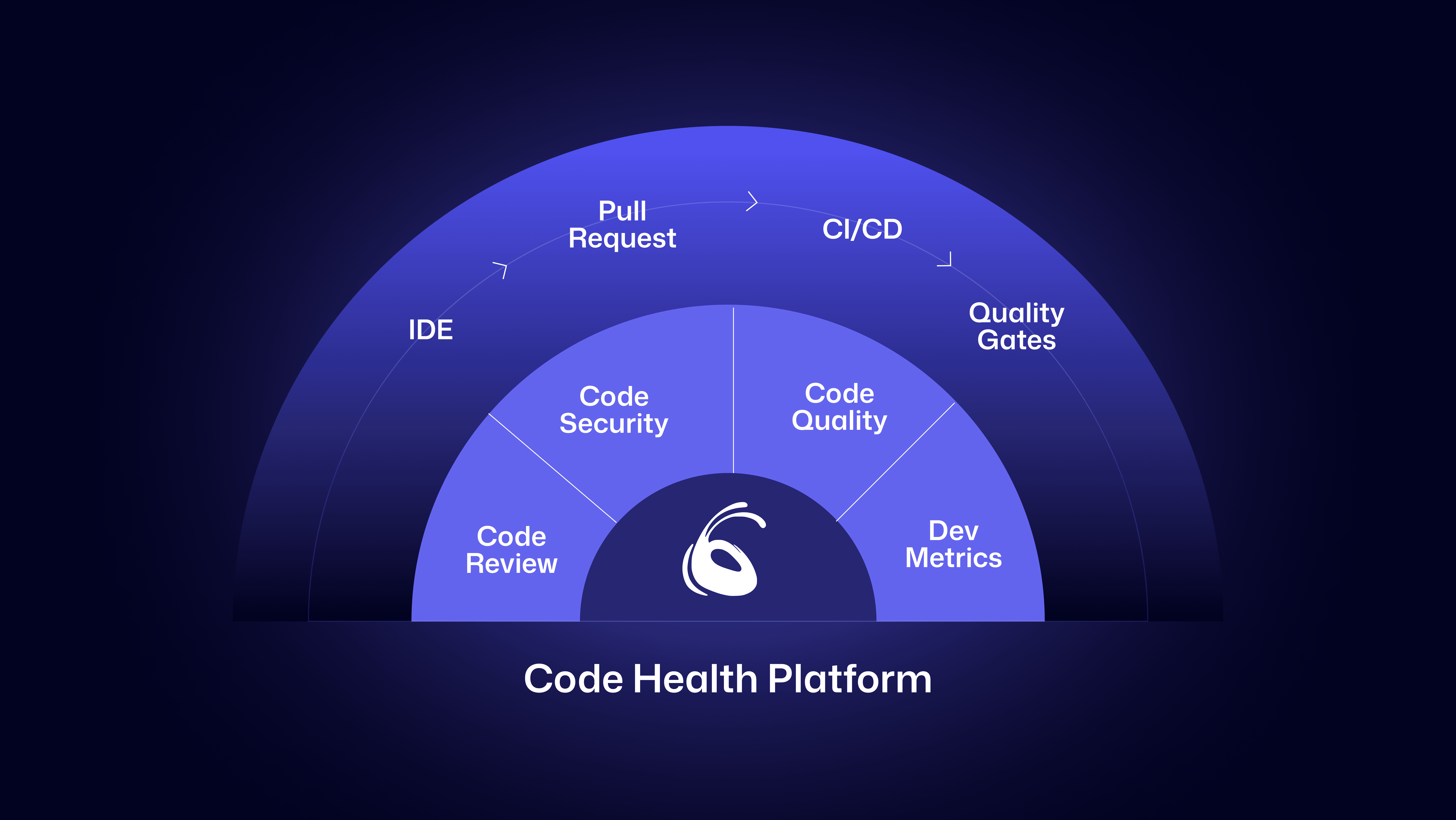 A unified Code Health workflow