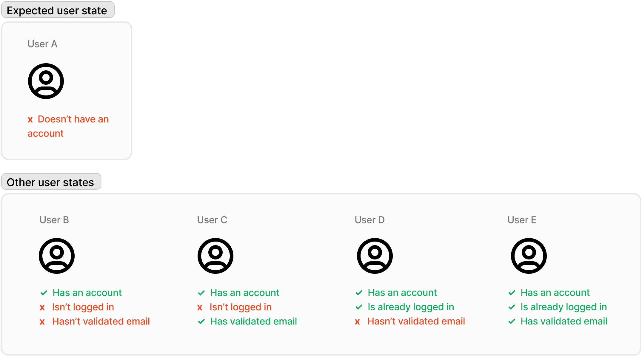 A diagram of different possible user states.