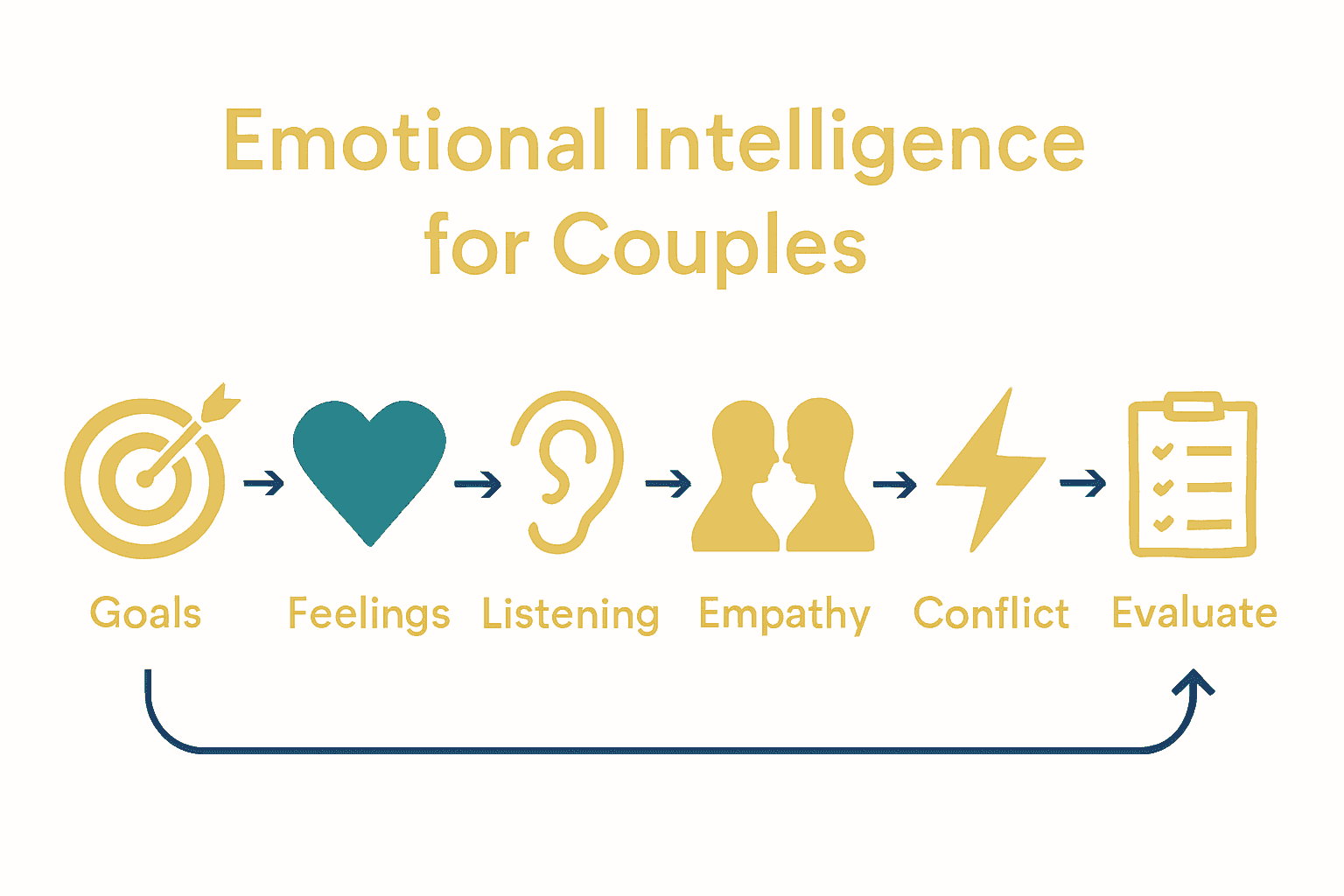 Infographic with icons and arrows showing six emotional intelligence steps for couples.