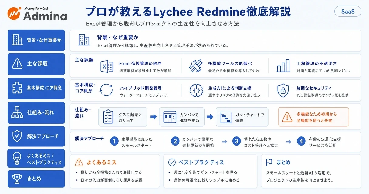 プロジェクト管理ツールLychee Redmineの使い方、最新のAI機能、および価格改定のポイントを分かりやすく紹介するインフォグラフィック。