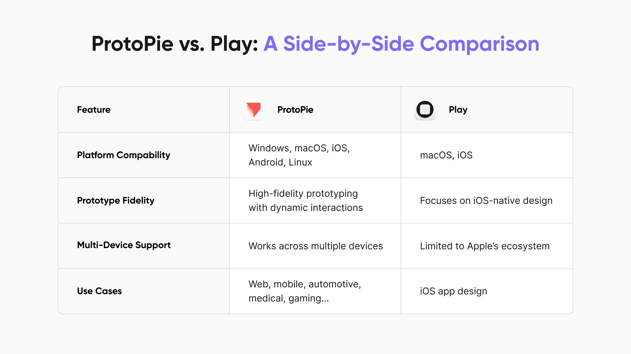 Comparison table between ProtoPie and Play feature set