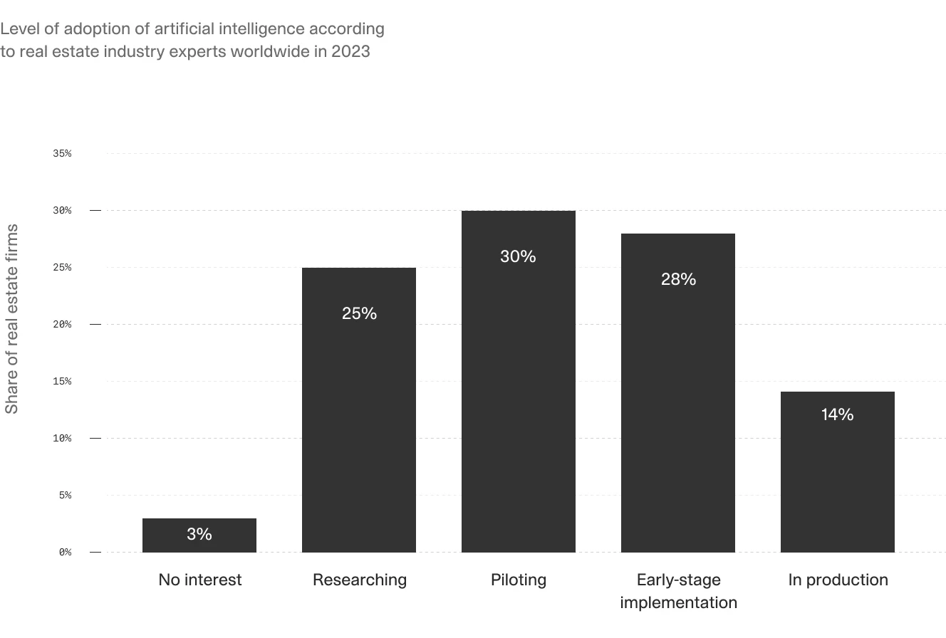 Bar chart showing the adoption levels of artificial intelligence in the real estate industry in 2023.