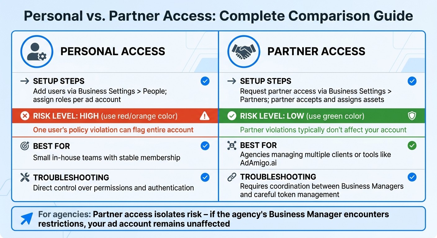 Meta Ad Account Access Types: Personal vs Partner Access Comparison