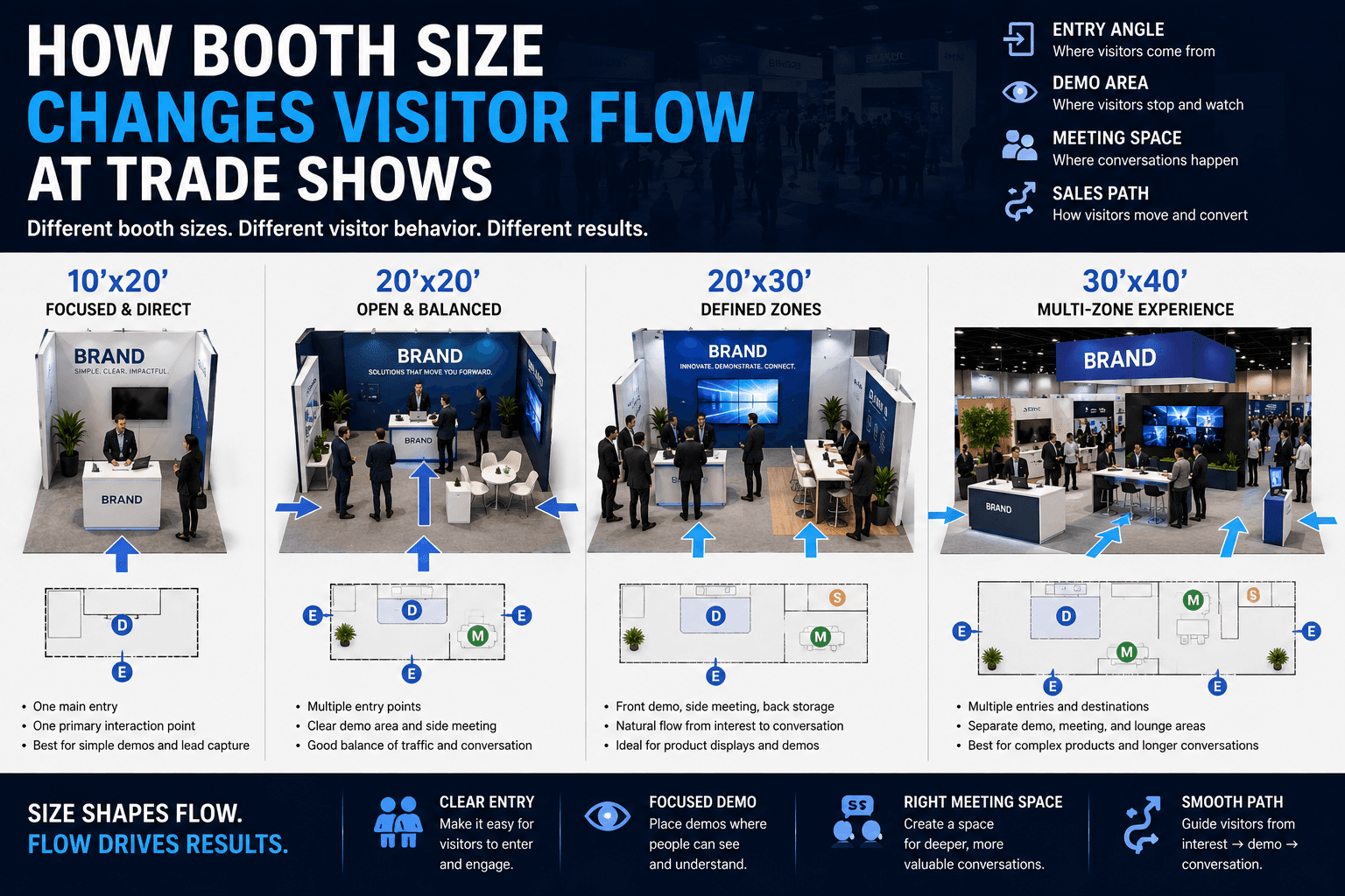 Trade show booth size comparison showing 10x20, 20x20, 20x30, and 30x40 visitor flow, demo areas, meeting space, entry angles, and sales conversation paths