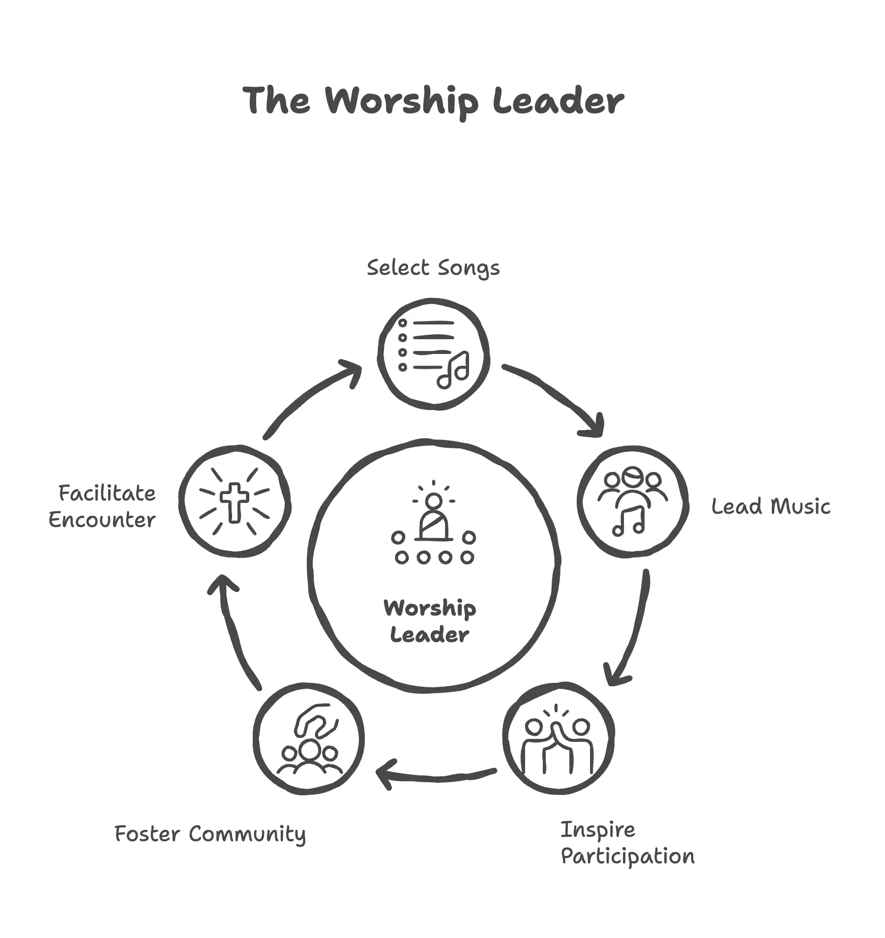 Diagrama de los roles principales de un líder de alabanza: seleccionar canciones, dirigir la música, inspirar la participación, fomentar la comunidad y facilitar el encuentro