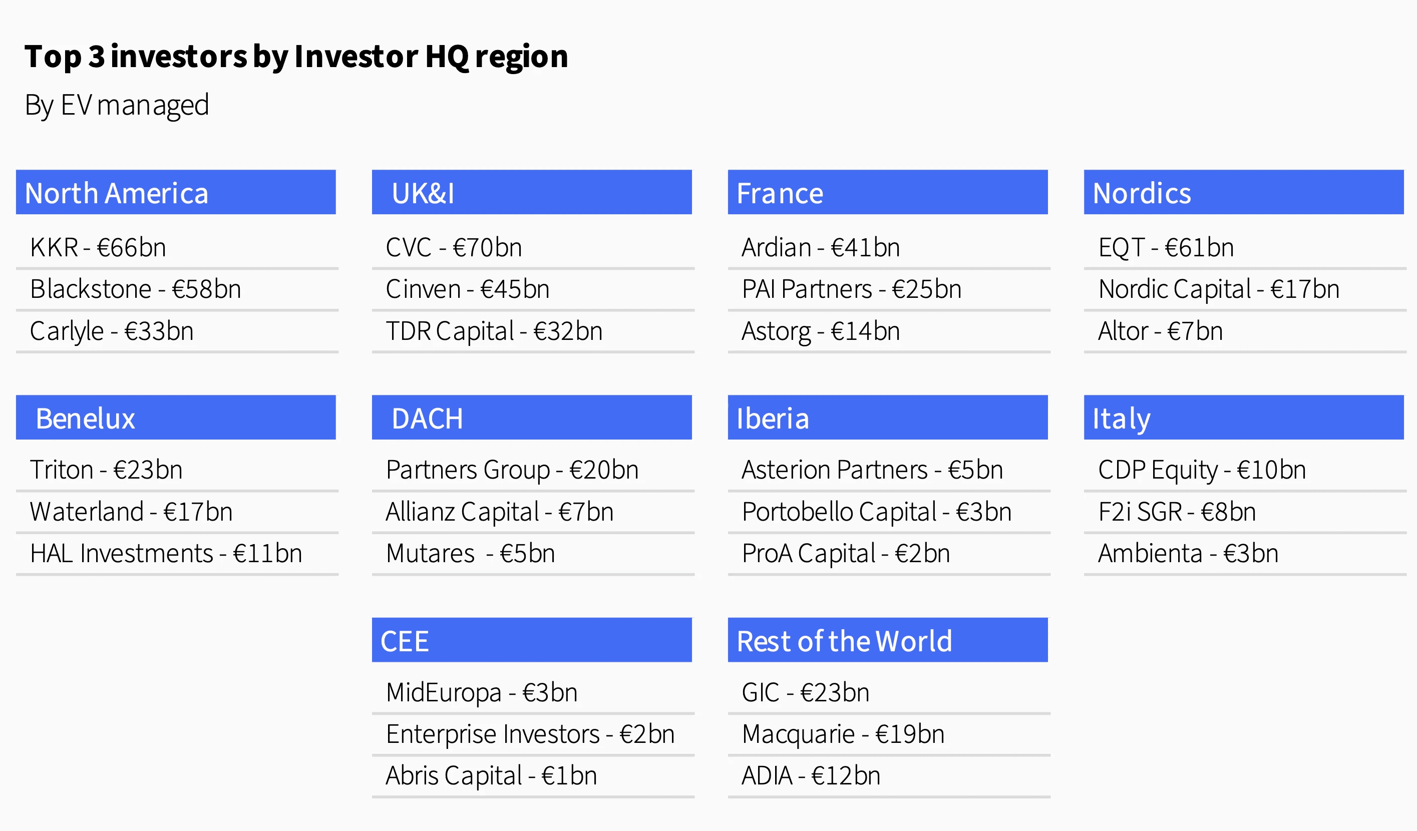 Chart listing the top three investors by region, detailing their managed assets in billions of euros.