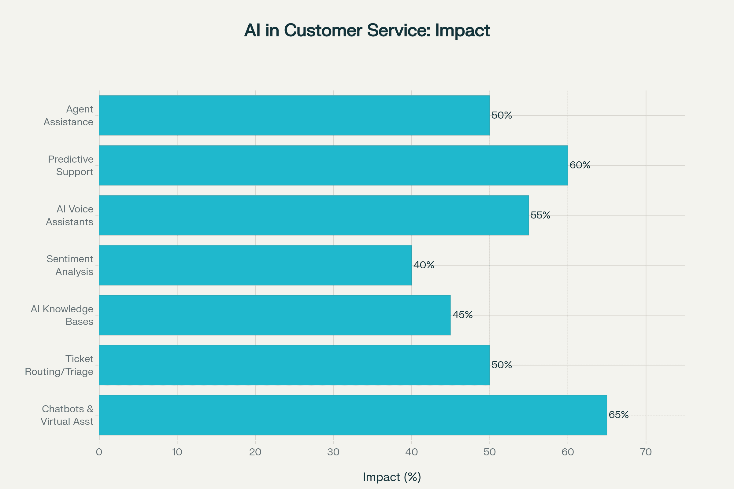 7 AI Customer Service Applications and Benefits
