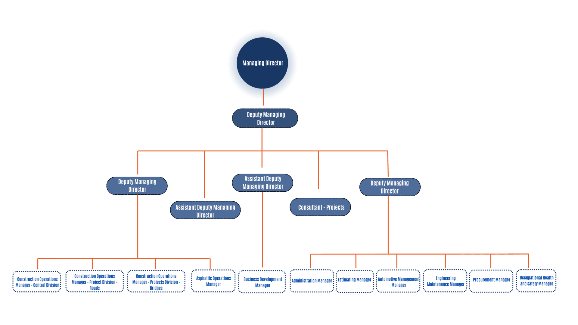 Organizational Structure