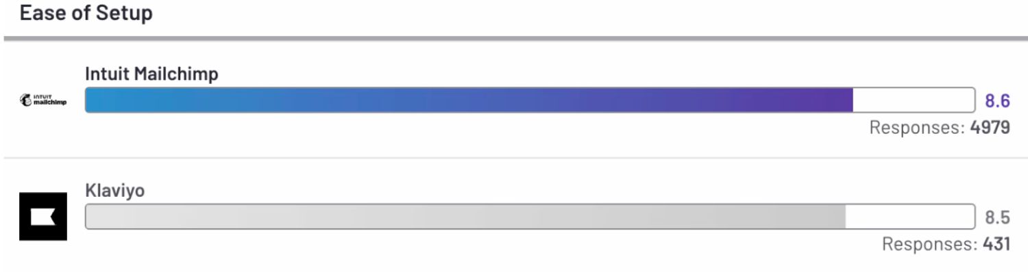 Ease of Setup Bar Chart Alt Text: "A bar chart comparing the ease of setup ratings for Mailchimp and Klaviyo, with Mailchimp scoring 8.6 from 4,979 responses and Klaviyo scoring 8.5 from 431 responses."