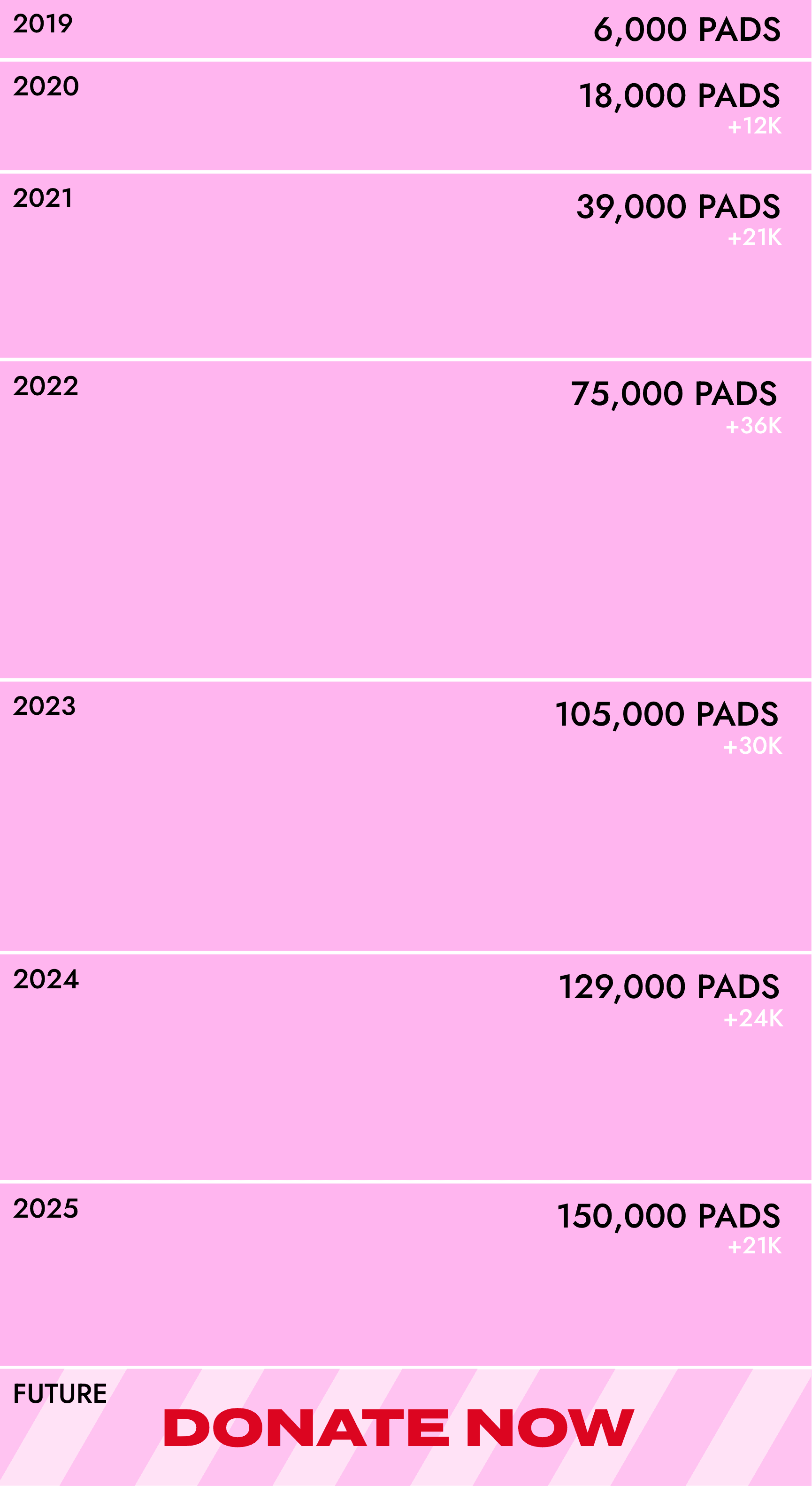 Infographic displaying yearly pad donation numbers from 2019 onward.