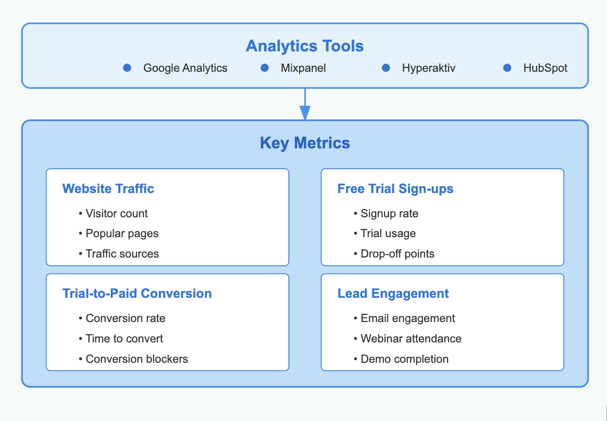 User behaviour conversion path