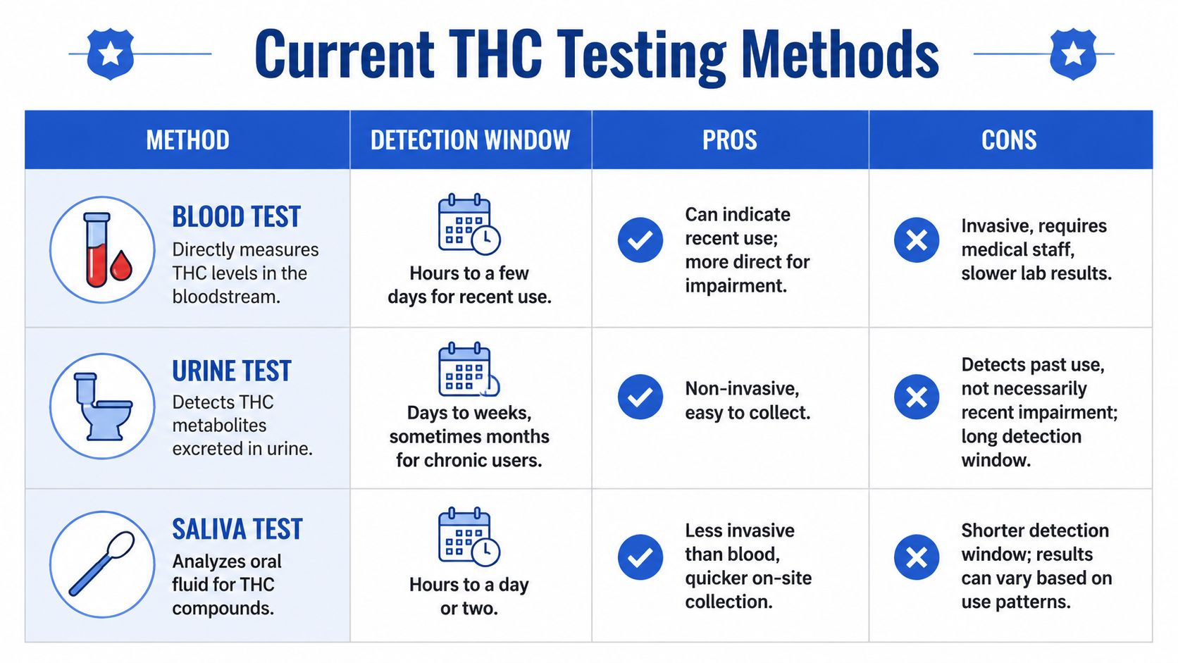 A comparison table outlining the methods, detection windows, pros, and cons of blood, urine, and saliva THC testing.