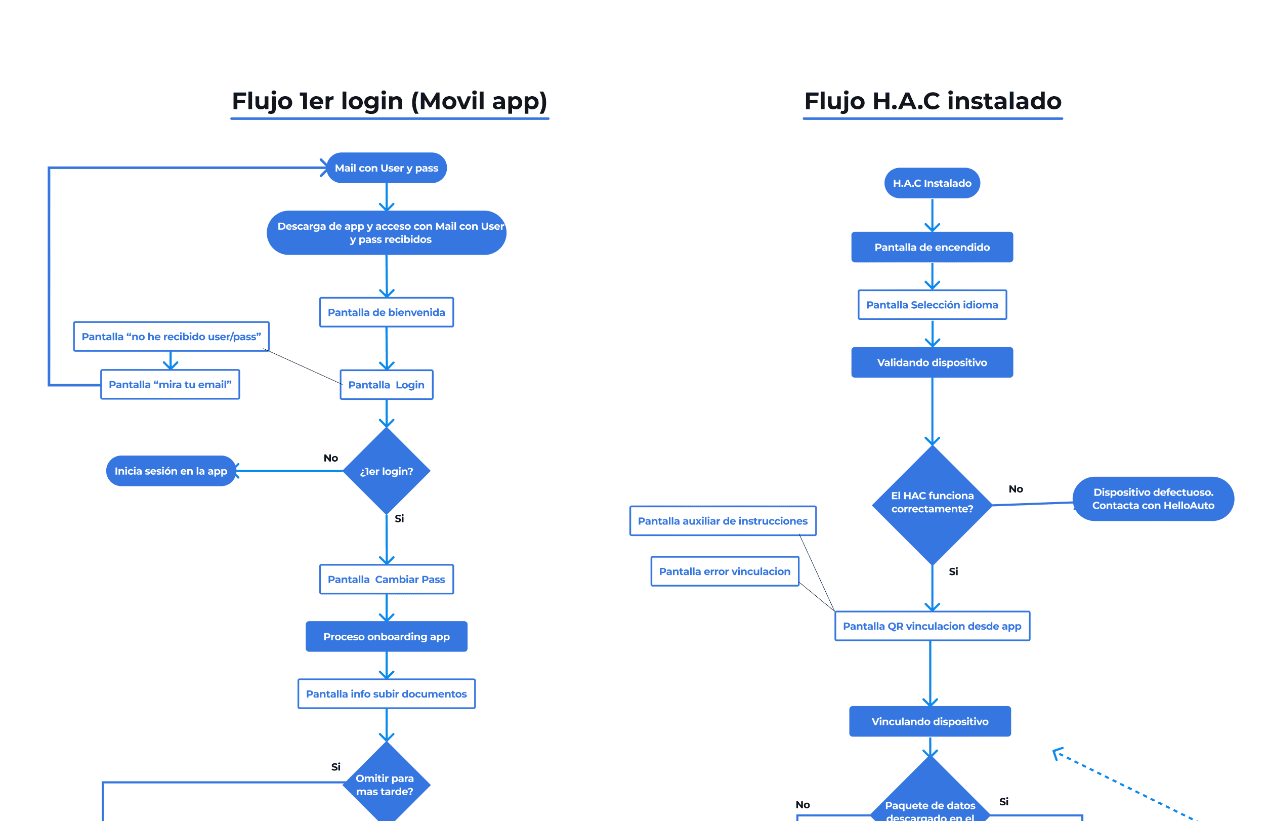 user flow hac image
