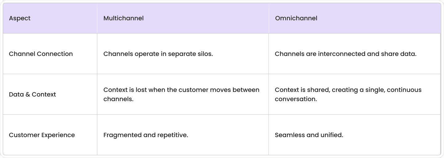 Diagram comparing multichannel vs. omnichannel support. Multichannel shows a customer with separate, disconnected lines to each channel. Omnichannel shows a customer at the center of interconnected channels, representing shared context.