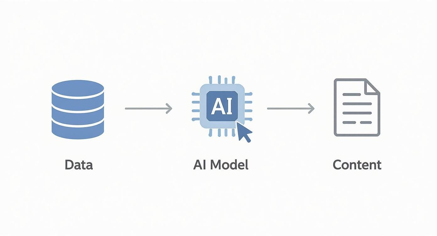 Infographic about what is ai generated content