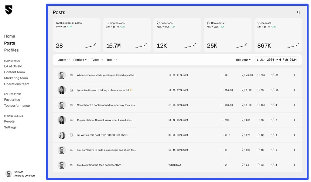 LinkedIn analytics page 2026 showing 90-day impression and follower growth curve for a B2B founder profile.