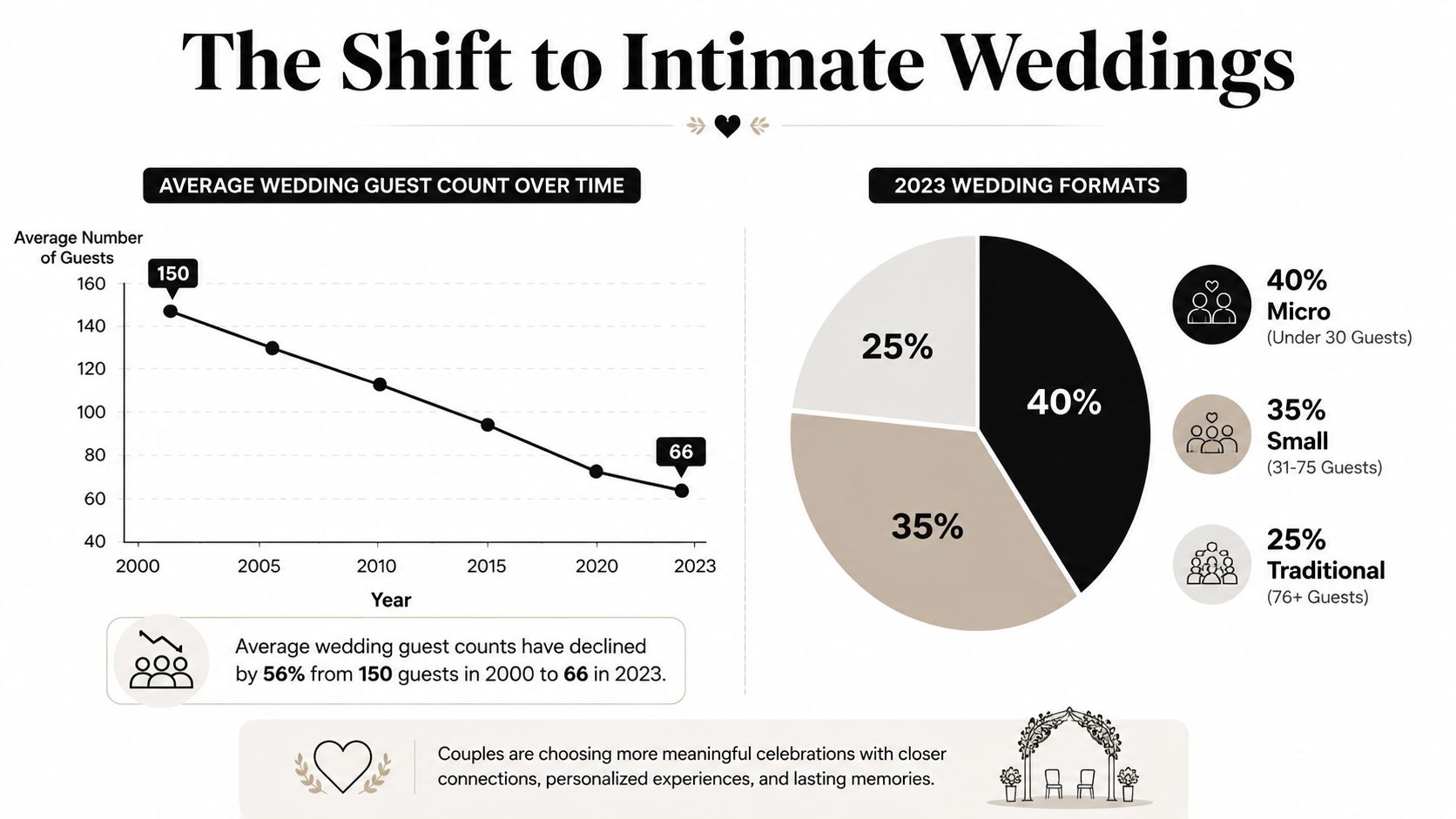 A line chart and pie chart showing the decline in average wedding guest counts from 2000 to 2023.