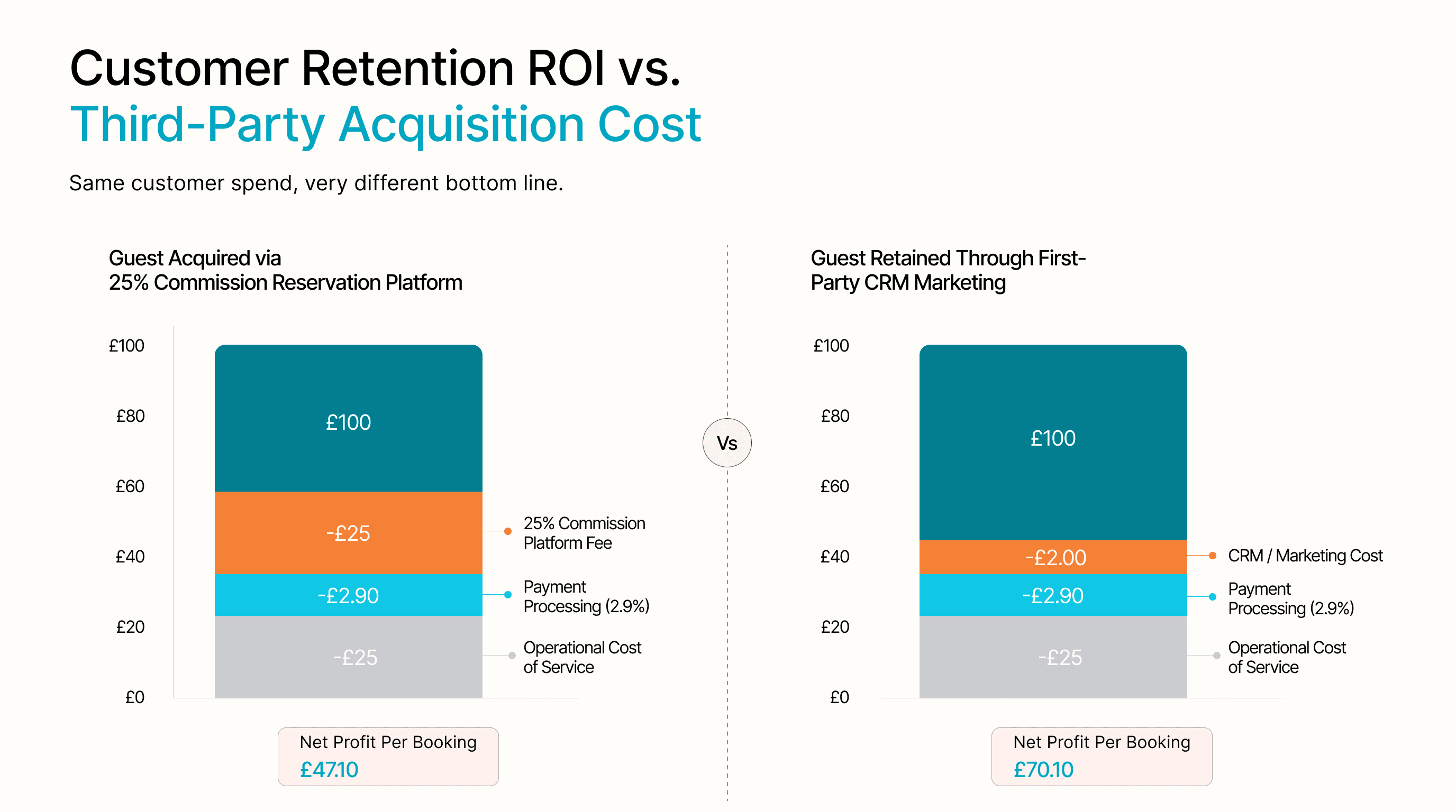 Bar chart comparing net profit per booking for a guest acquired via a 25% commission reservation platform (£47.10) against a guest retained through first-party CRM marketing (£70.10)