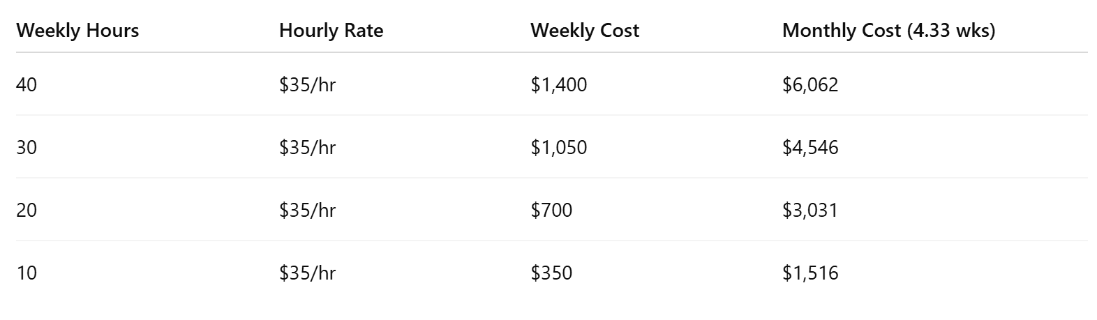 Caringene’s flat $35/hr, no minimums: