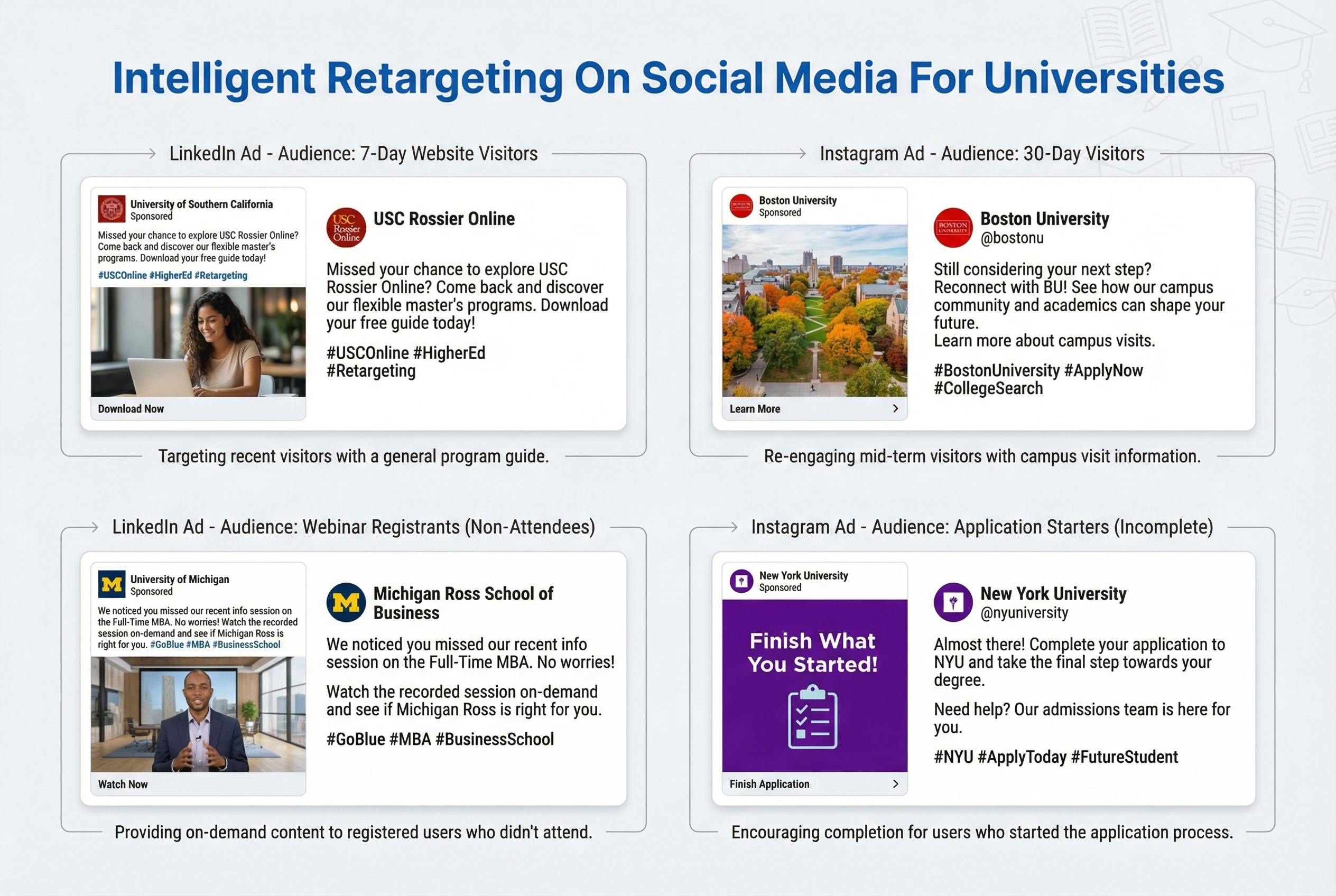 Intelligent retargeting on social media for univerisities, colleges, and higher education institutions