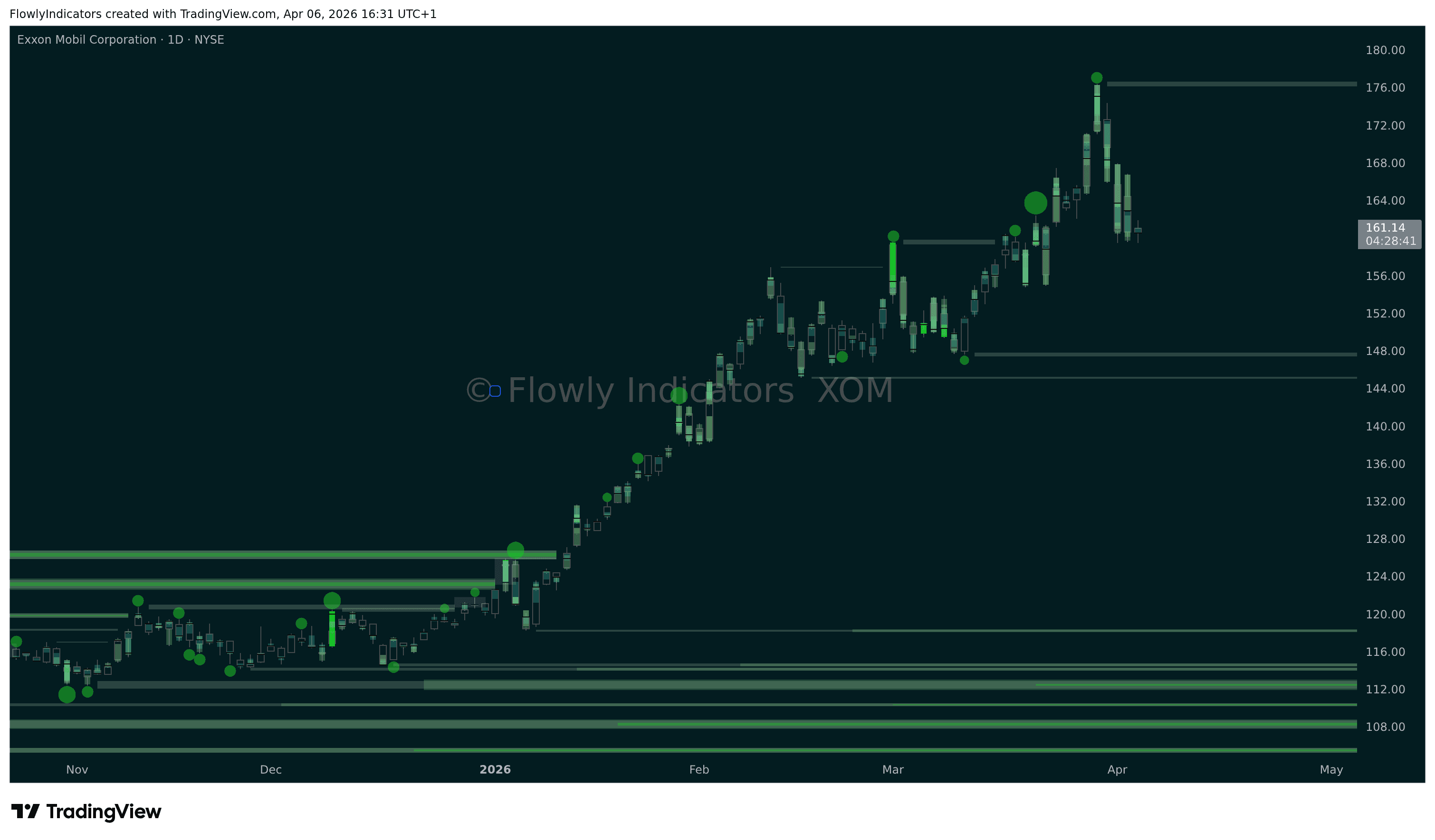 Trading chart of Exxon (XOM) showing recent liquidity levels, liquidations and unusual volume patterns.