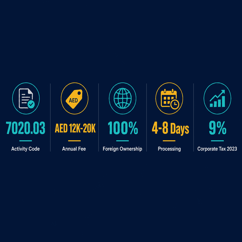 Infographic: Design Of Accounting Methods Or Procedures, Cost Accounting Programmes, Budgetary Control Procedures Business License in Dubai