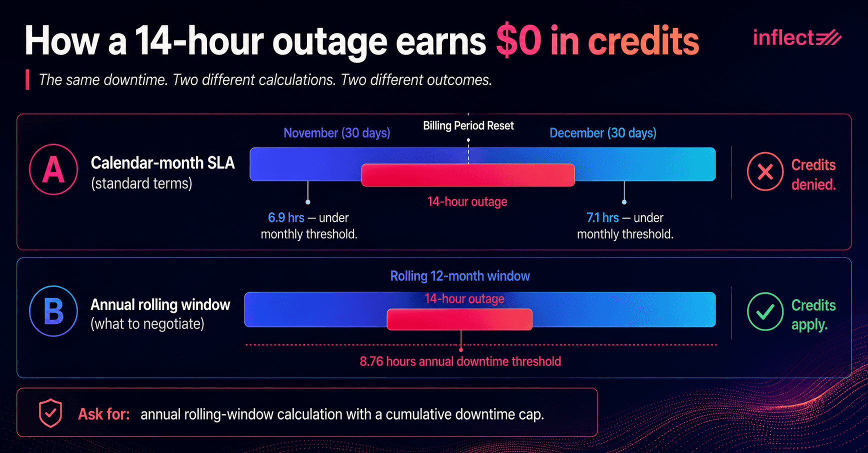 Infographic showing how a 14-hour outage earns zero SLA credits under a calendar-month calculation when split across two billing periods, versus full credit eligibility under an annual rolling-window DIA SLA