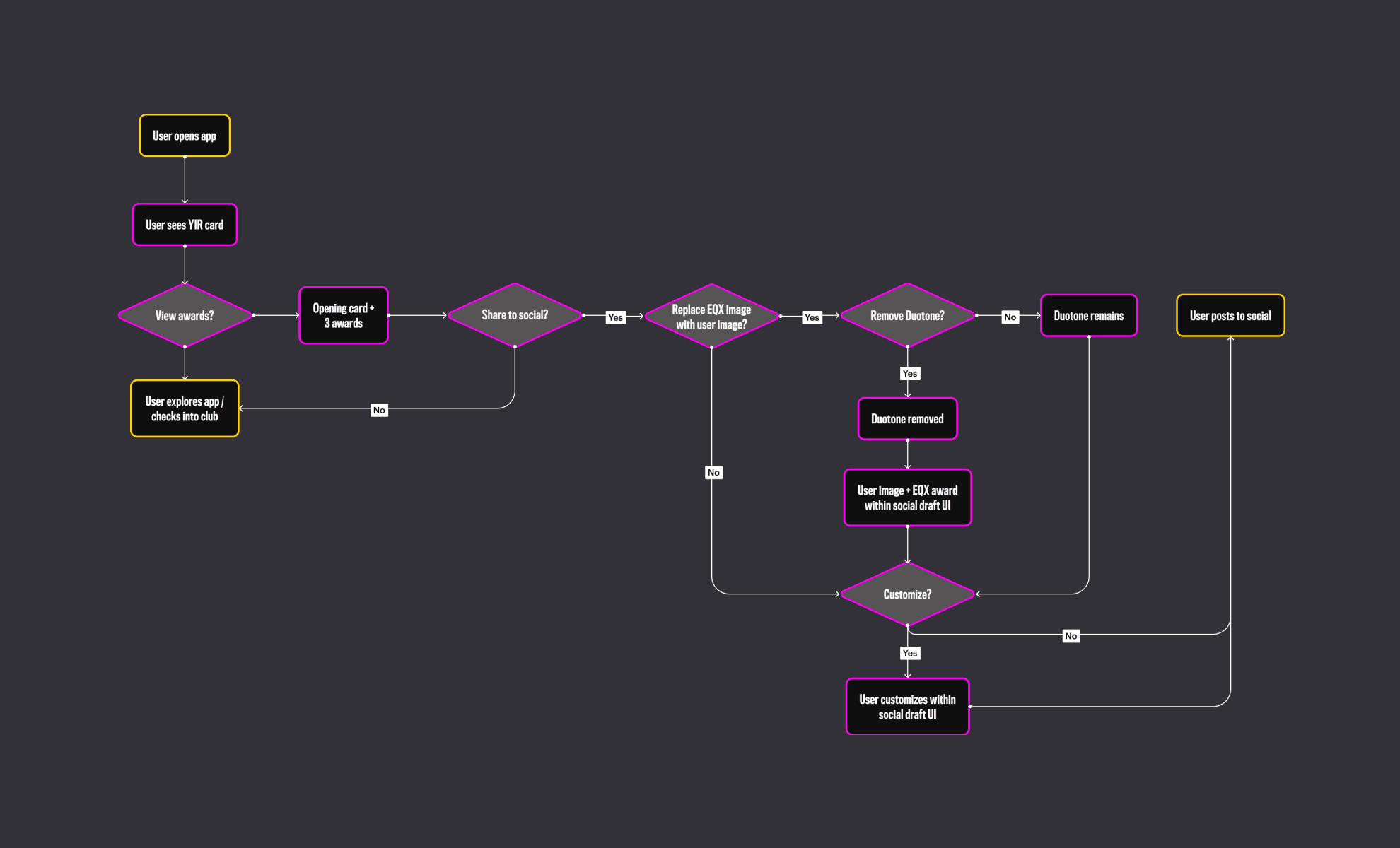 Equinox Year in Review Flow