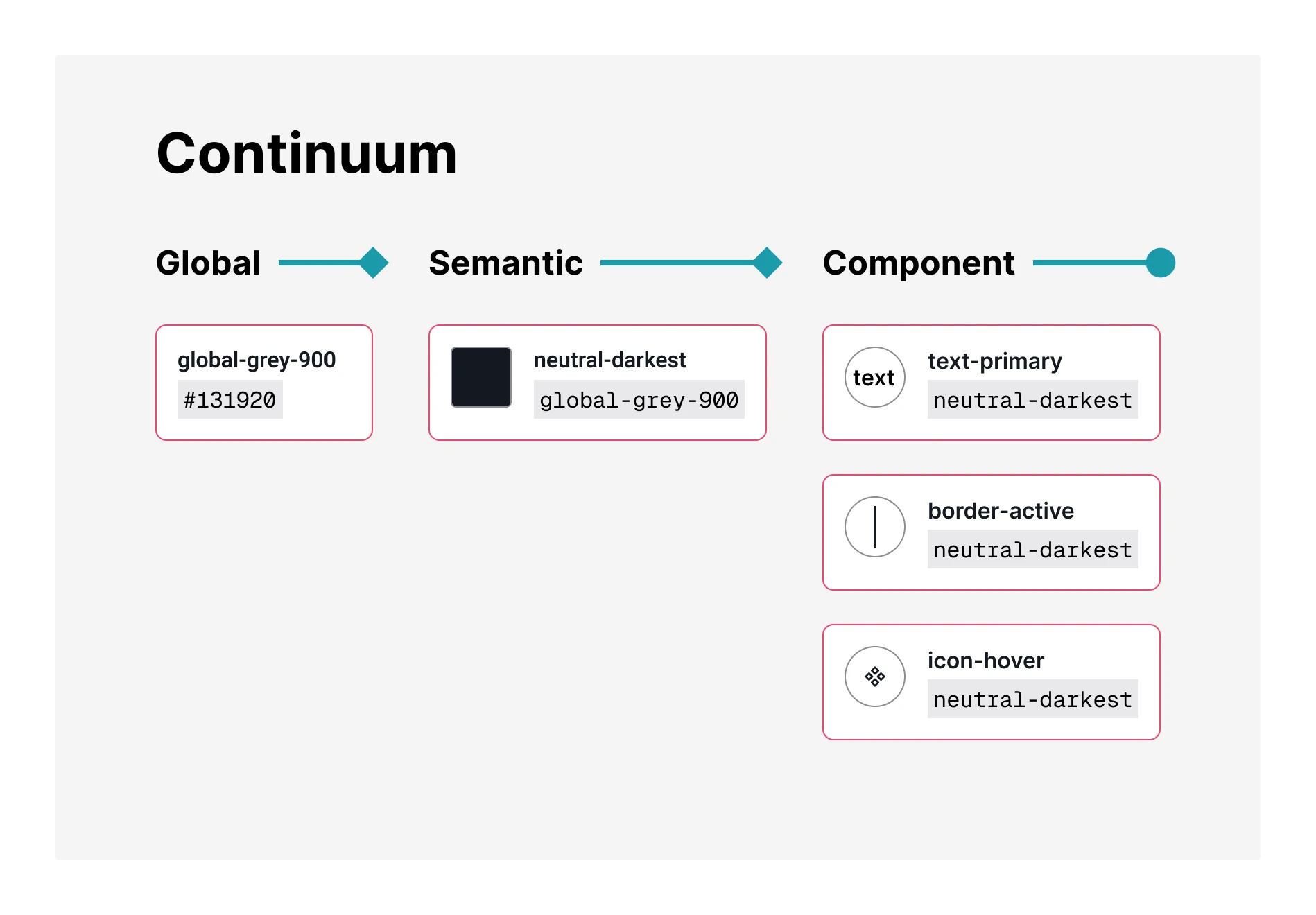 Continuum token side by side
