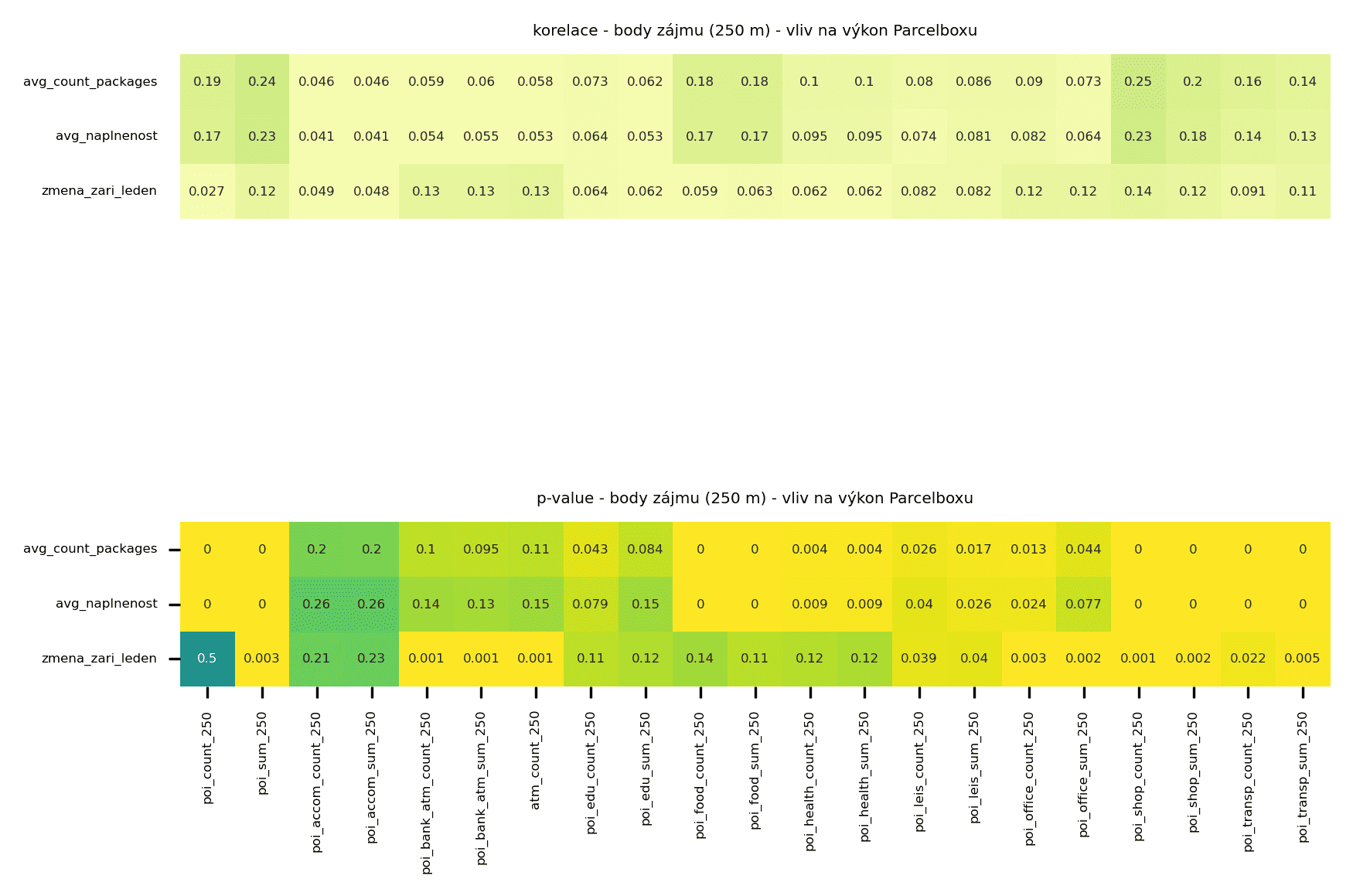 Testing POI categories against lockers performance