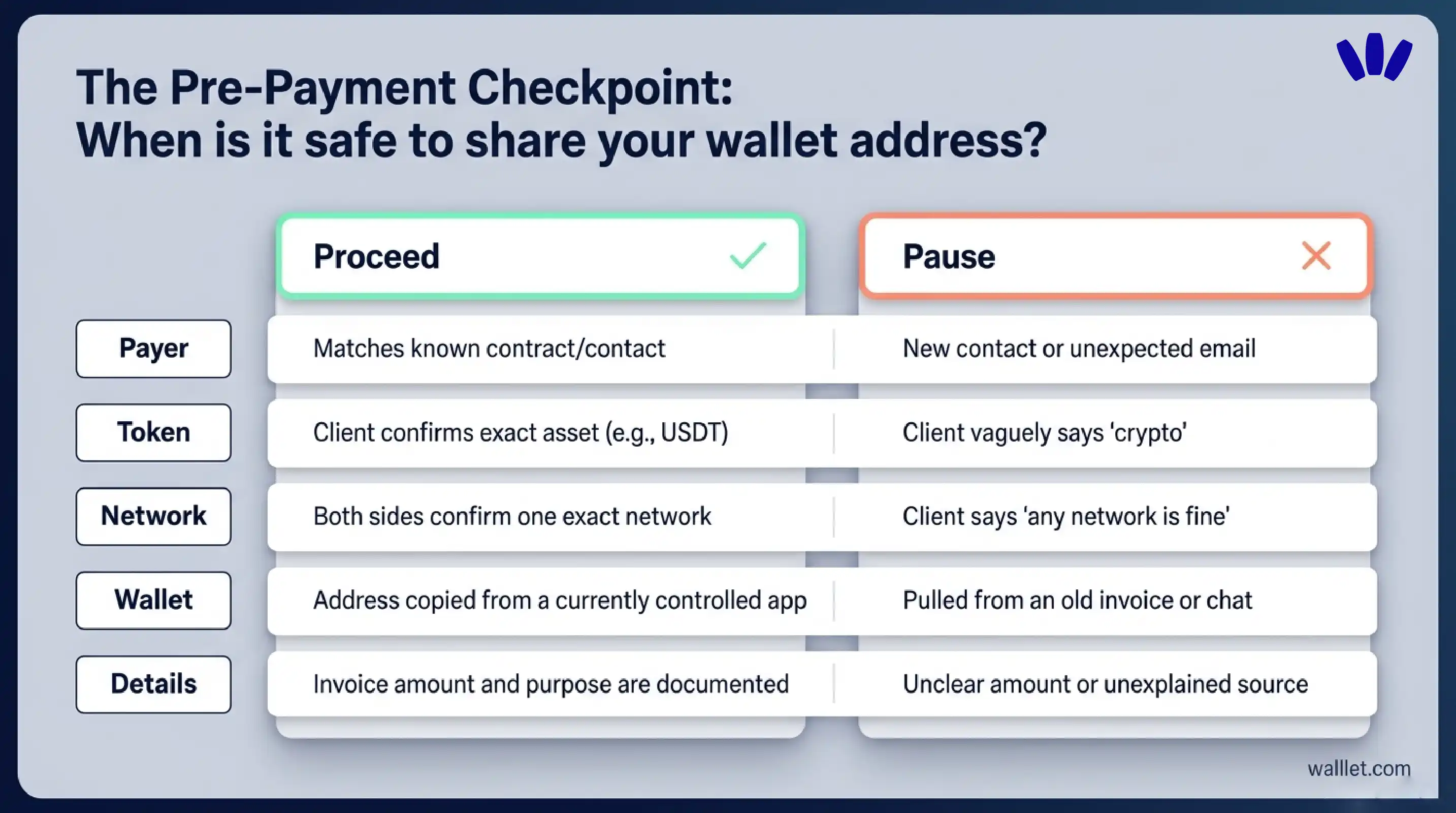 Stablecoin pre-payment checklist comparing when to proceed or pause before sharing a wallet address with a client.