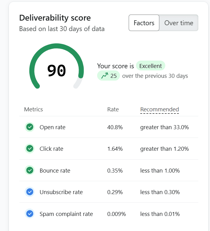 High deliverability score on Klaviyo for a US DTC brand