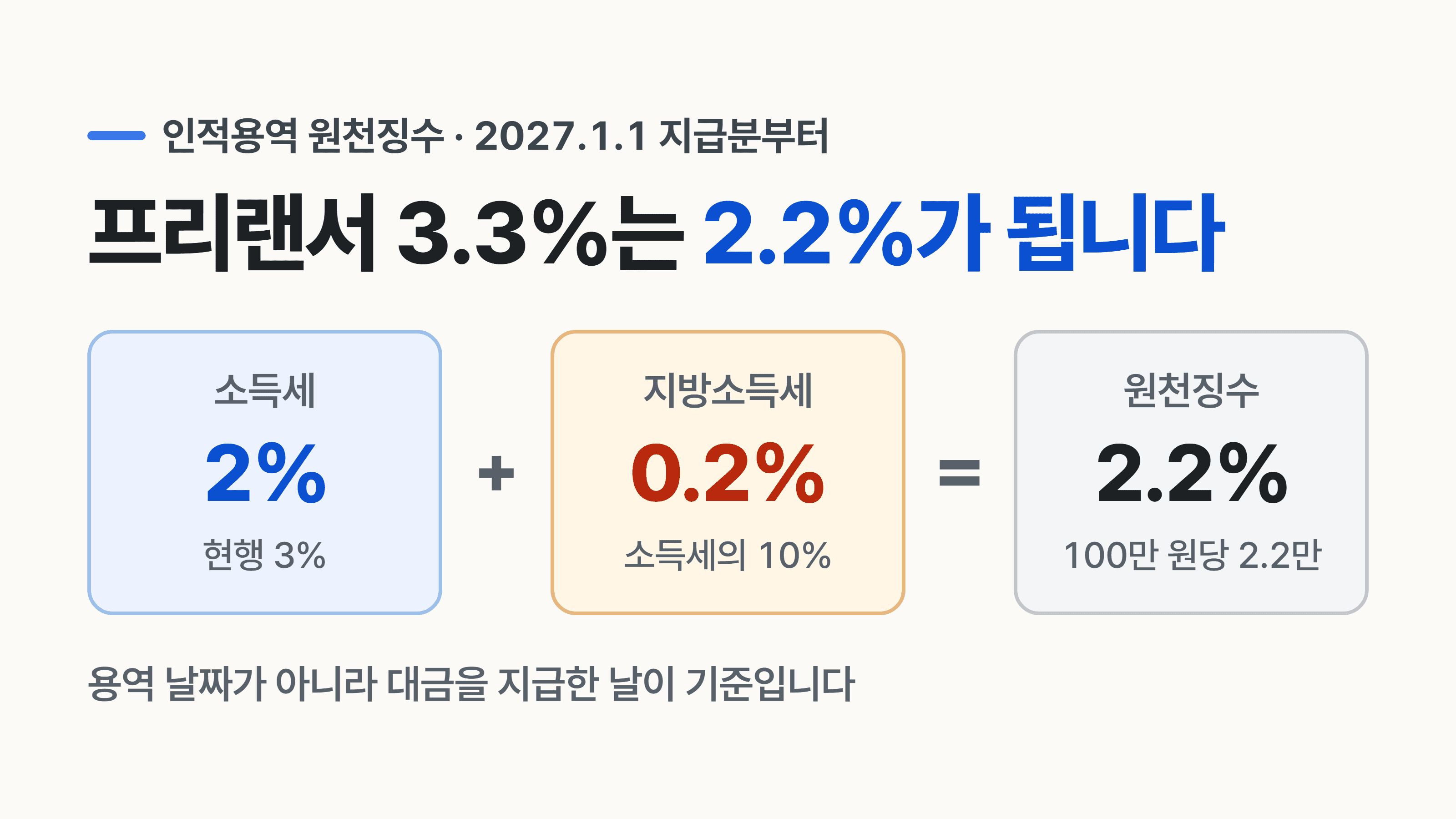 프리랜서 3.3% 원천징수는 정말 2.2%