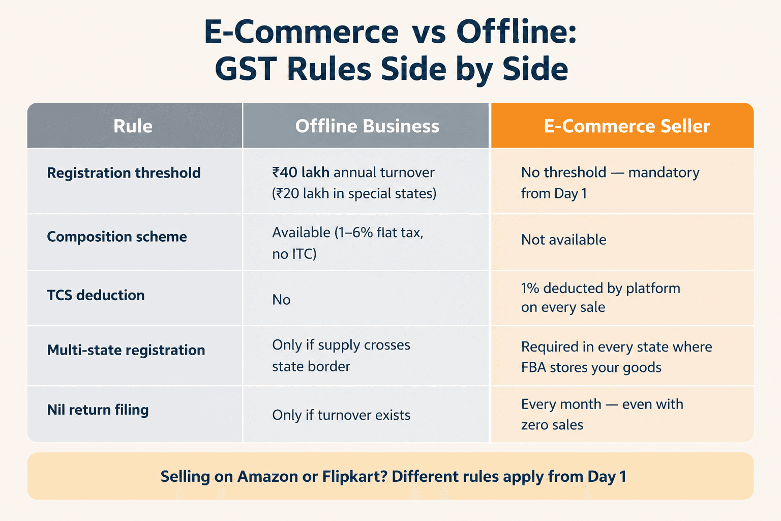 Illustration: GST for Amazon and Flipkart Sellers in India - Everything You Need to Know