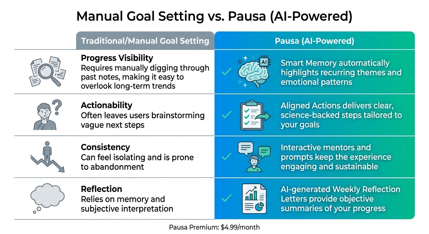 Manual Goal Setting vs AI-Powered Goal Tracking Comparison