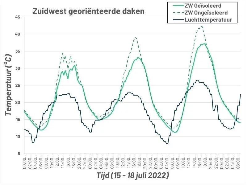 Onderzoeksresultaten