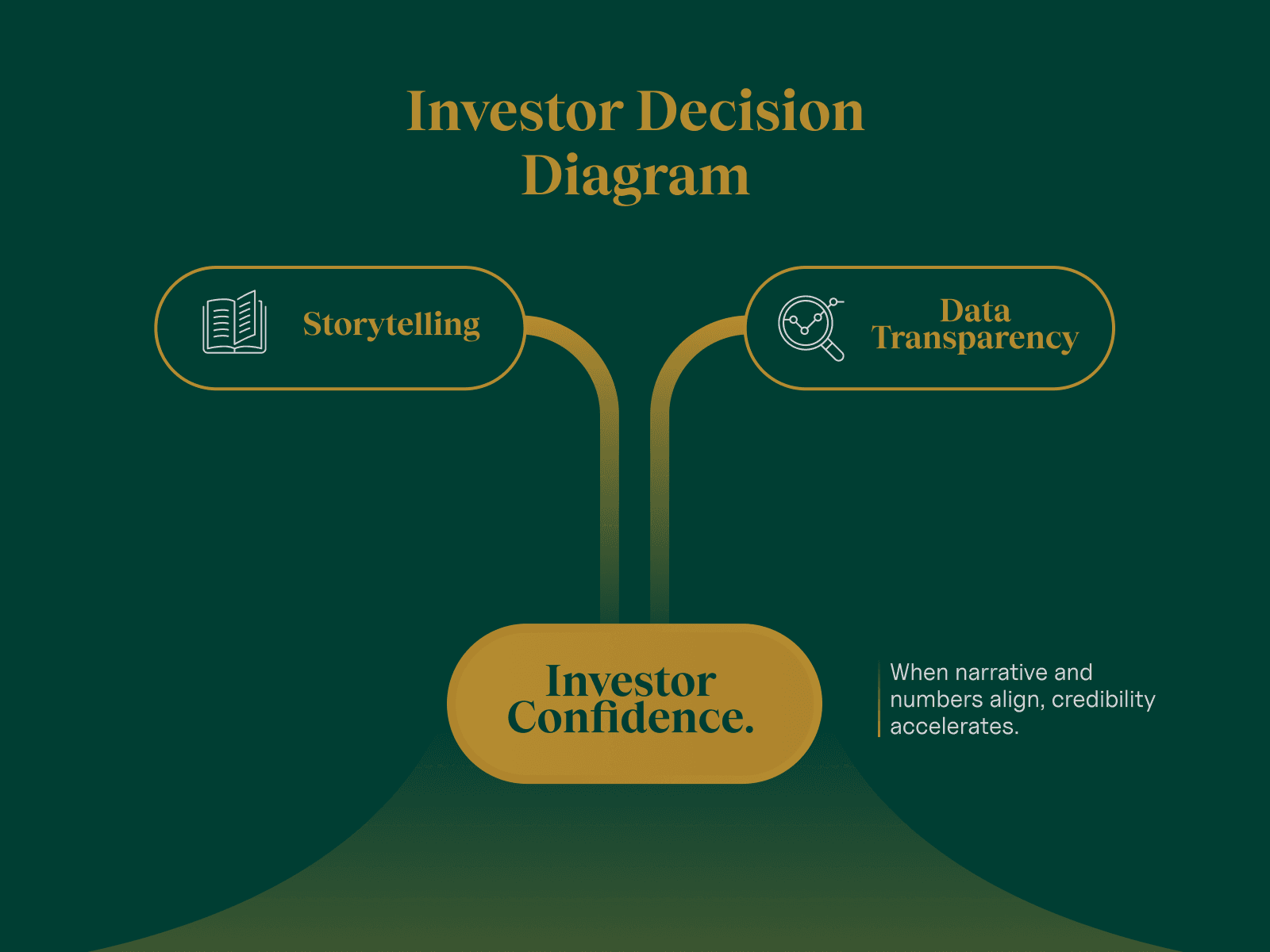 investor decision diagram
