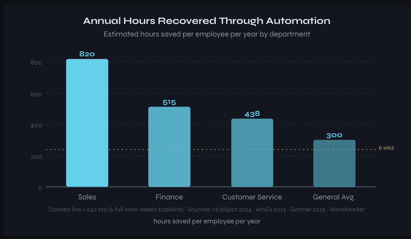 Chart of Annual Hours Recovered Through Automation