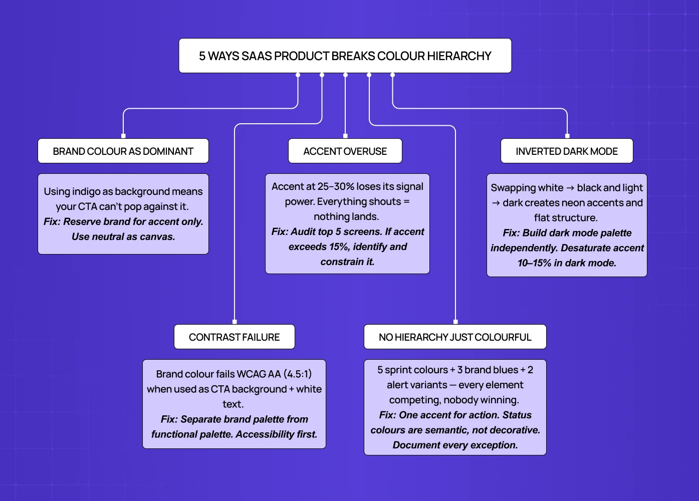 Diagram showing common mistakes in color usage like accent overuse, contrast failure, and lack of hierarchy. 