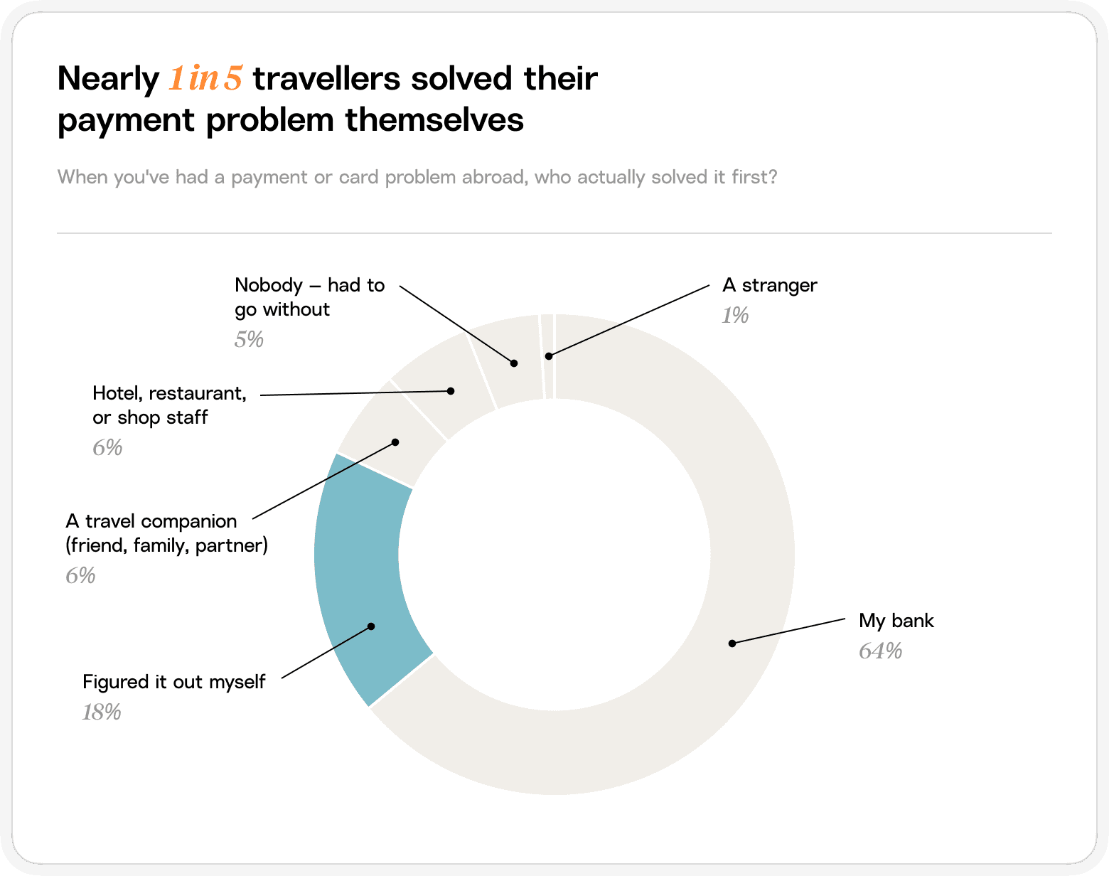 Survey results show that nearly 1 in 5 travellers solved their payment problem themselves.