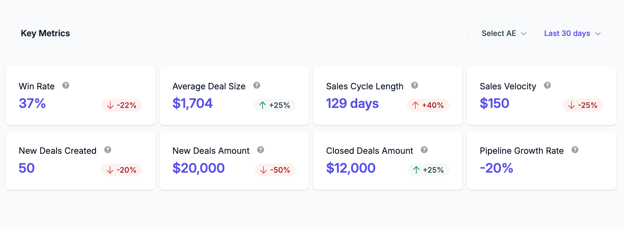 Sales Velocity Report