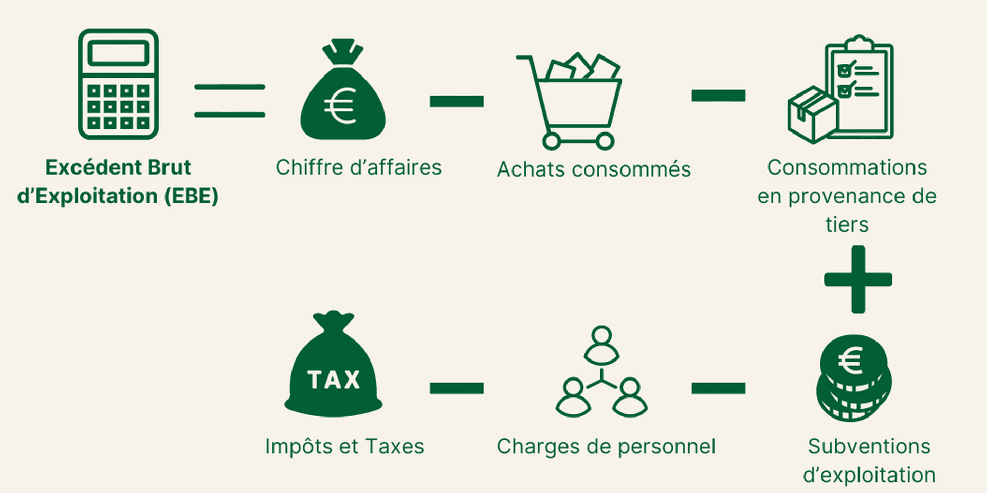 Calcul de l'excédent brut d'exploitation