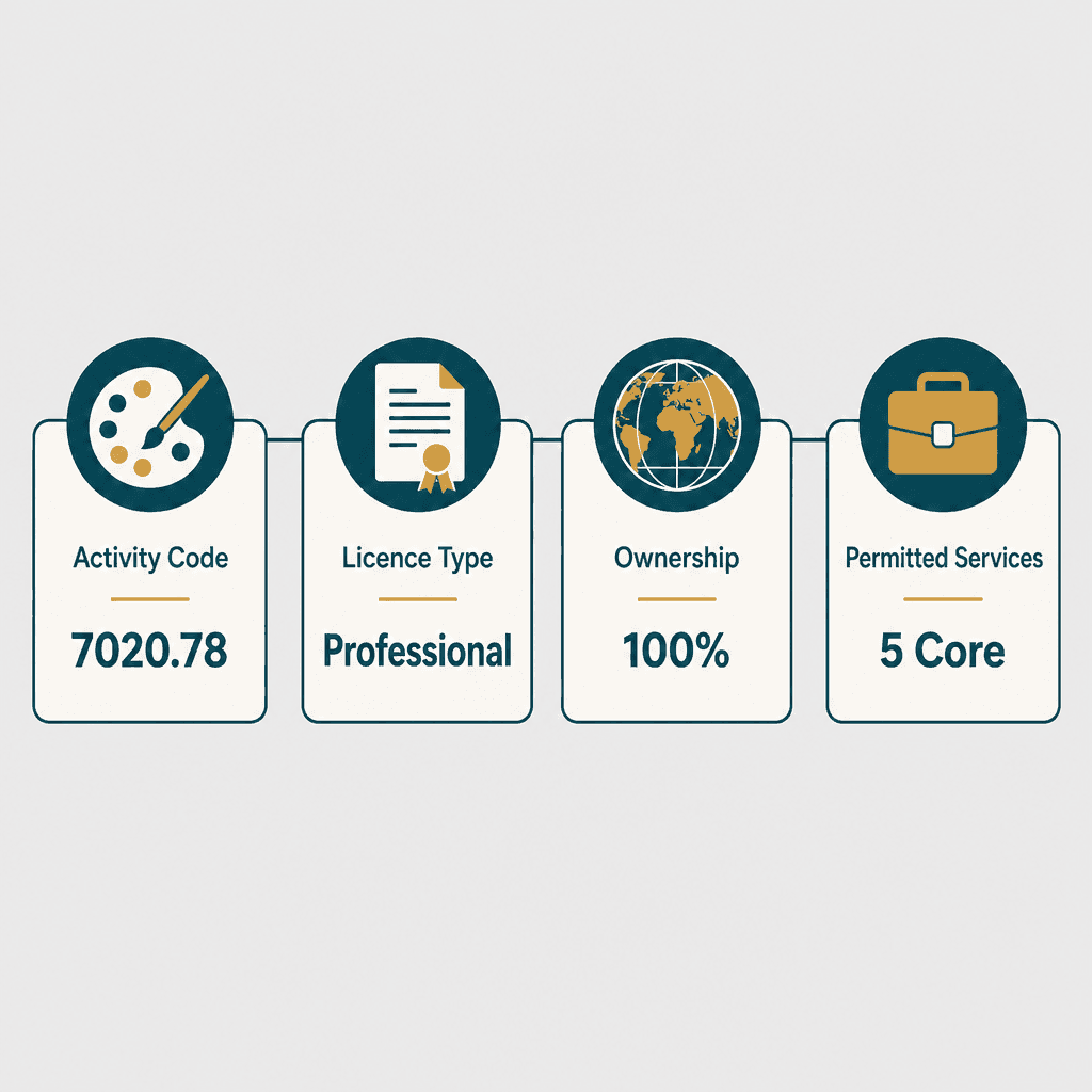 Infographic: Fine Arts Consultancies Business License in Dubai