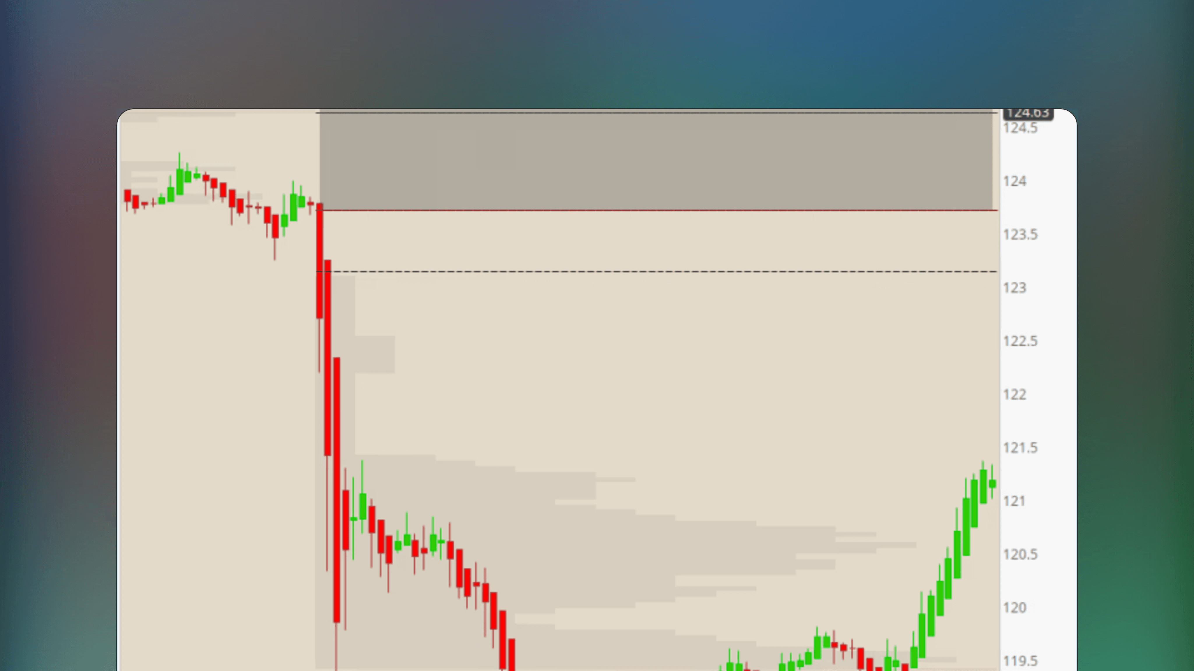 ThinkOrSwim interface showing a price chart with a Volume Profile indicator overlay featuring horizontal volume histograms and Point of Control markers. The display illustrates market structure using Time Price Opportunity profiles and volume distribution data.