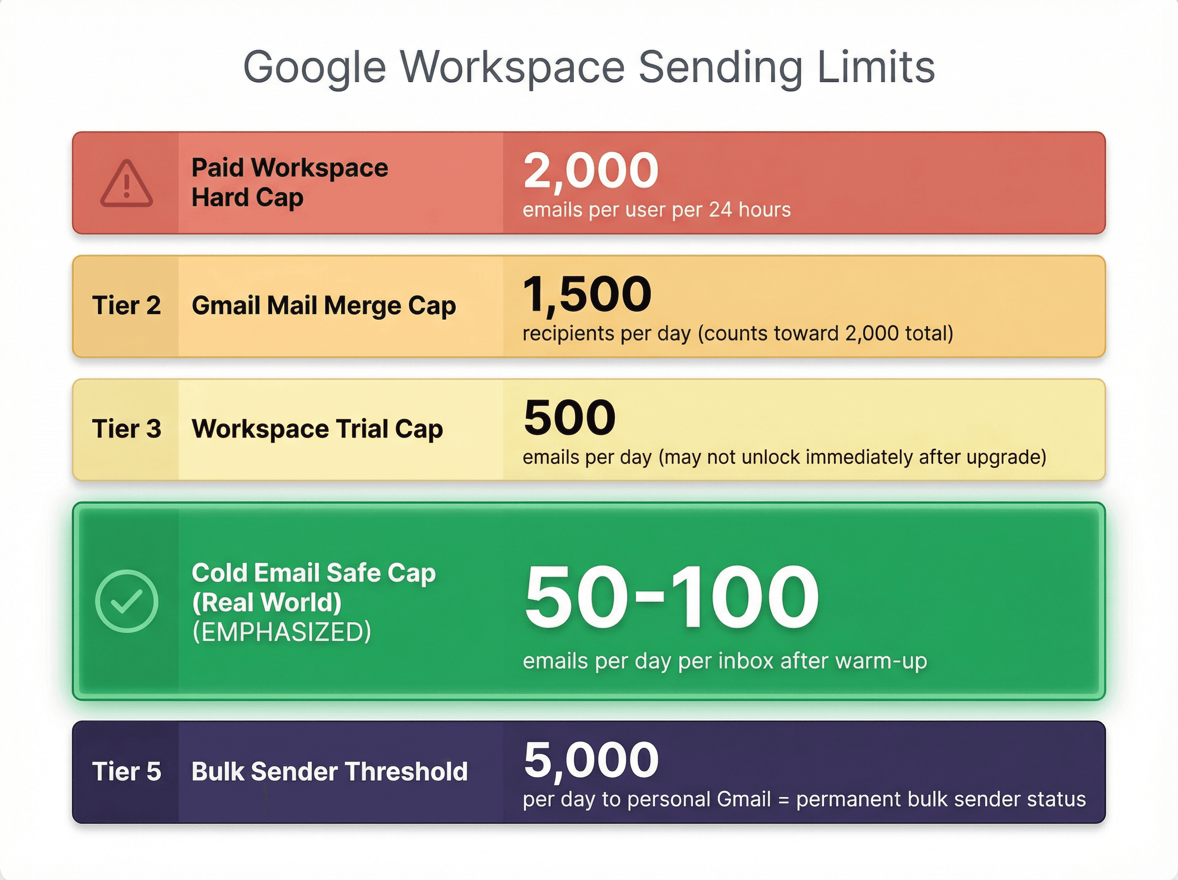 Google Workspace cold email sending limits: 2,000/day hard cap vs 50-100/day safe zone for deliverability