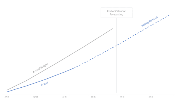 Image of a rolling 12-month forecast time horizon extending beyond a calendar year